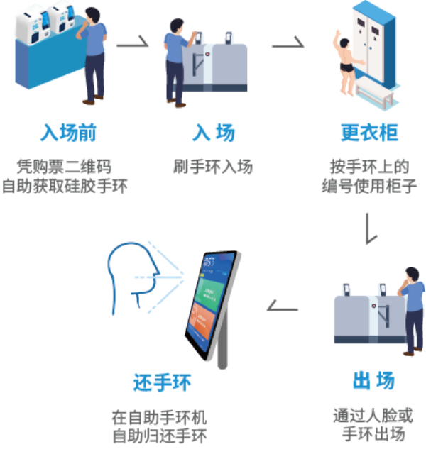 智慧場(chǎng)館系統(tǒng)，智能化場(chǎng)館運(yùn)營(yíng)，5G游泳場(chǎng)館系統(tǒng)