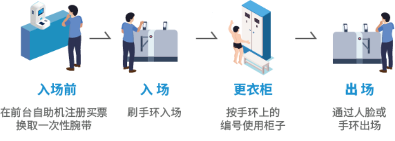 智慧場(chǎng)館系統(tǒng)，智能化場(chǎng)館運(yùn)營(yíng)，5G游泳場(chǎng)館系統(tǒng)