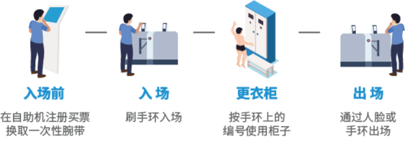 智慧場(chǎng)館系統(tǒng)，智能化場(chǎng)館運(yùn)營(yíng)，5G游泳場(chǎng)館系統(tǒng)